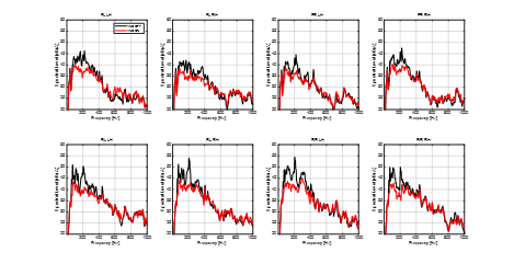 Eight supplied road noise spectra comparing ANC OFF in black and ANC ON in red.